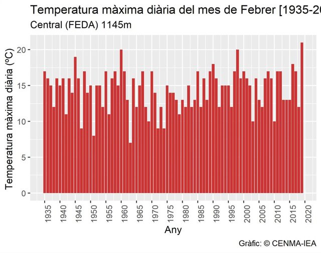 Temperaturas máximas de febrero en Andorra 1935-2019
