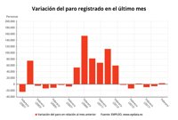 El paro sube en 3.279 personas en febrero, su peor registro en este mes desde 2013