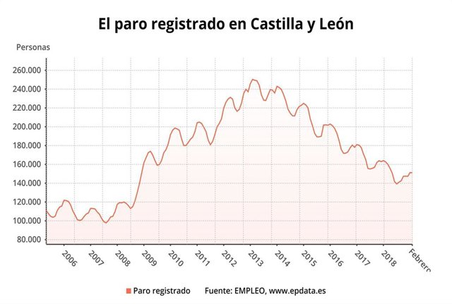Gráfico sobre la evolución del paro en CyL en febrero