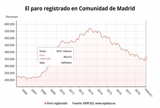 El paro en la Comunidad de Madrid crece un 1,03% en febrero y sitúa la cifra glo