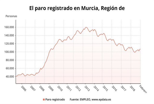Paro registrado en Murcia en febrero