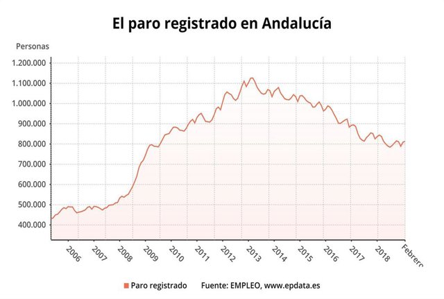 La cifra de parados en Andalucía sube en 4.596 personas en febrero hasta 813.359