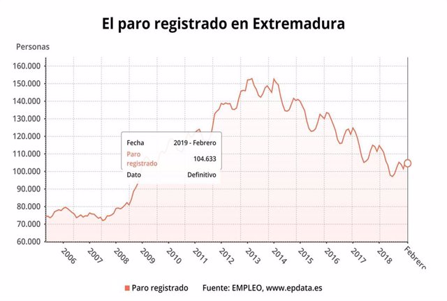 El paro registrado en Extremadura en febrero