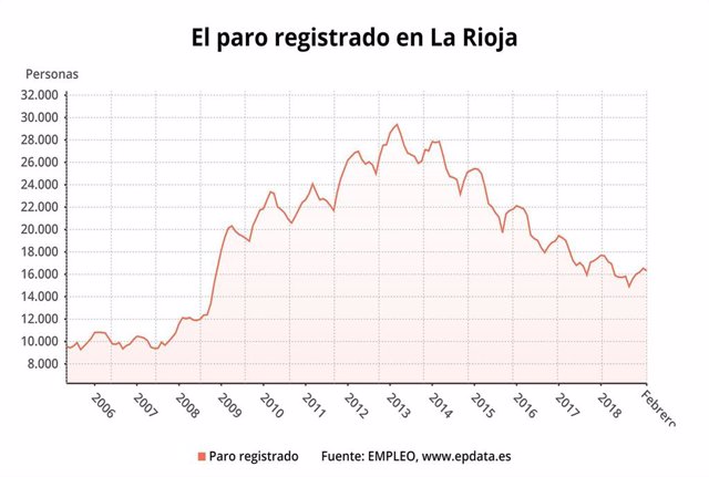 El desempleo bajó en 211 personas en febrero en La Rioja y el número de parados 