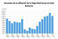 La Seguridad Social alcanza los 433.776 afiliados en Baleares en febrero, un 2,44% más que hace un año