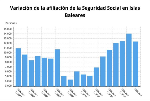La Seguridad Social suma 433.776 afiliados en Baleares en febrero, un 2,44% más 
