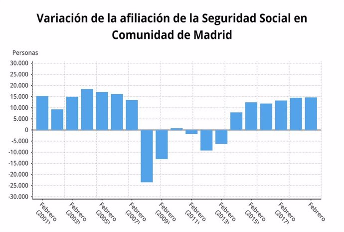 La Seguridad Social ganó en febrero 14.646 afiliados en la Comunidad de Madrid