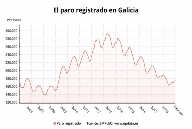 El paro registrado en Galicia