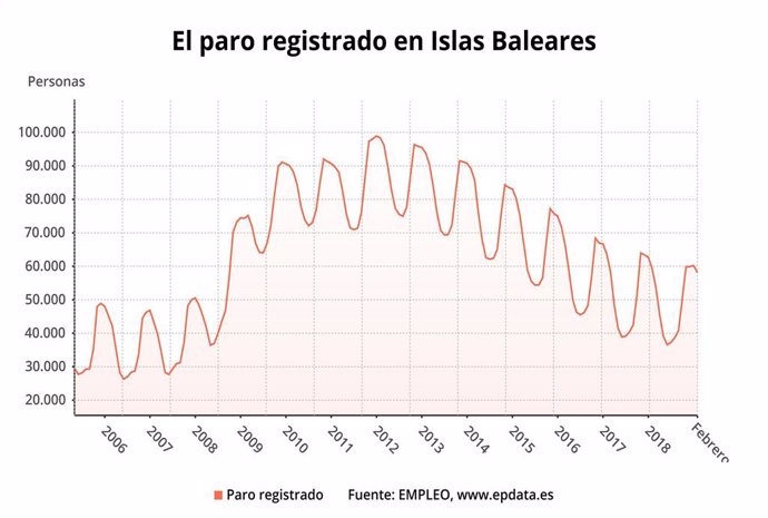 Atur.- L'atur baixa un 2,12% interanual a Balears al febrer, fins a les 58.125