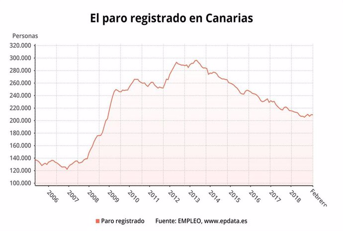 El paro baja un 2,61% interanual en Canarias en febrero, hasta las 209.466 perso