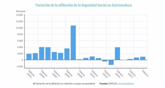 La Seguridad Social gana en Extremadura 1.027 afiliados en febrero