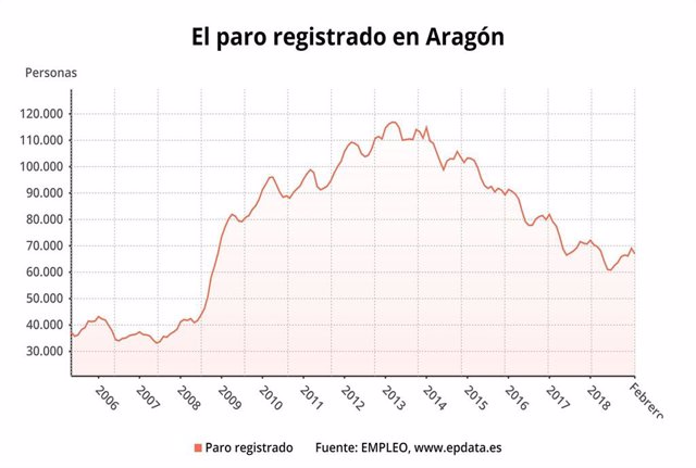 El número de desempleados baja en Aragón un 3,04% en febrero con 66.962 parados 