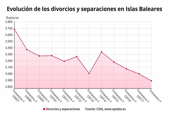 Baleares es la tercera comunidad con más disoluciones matrimoniales en 2018, con