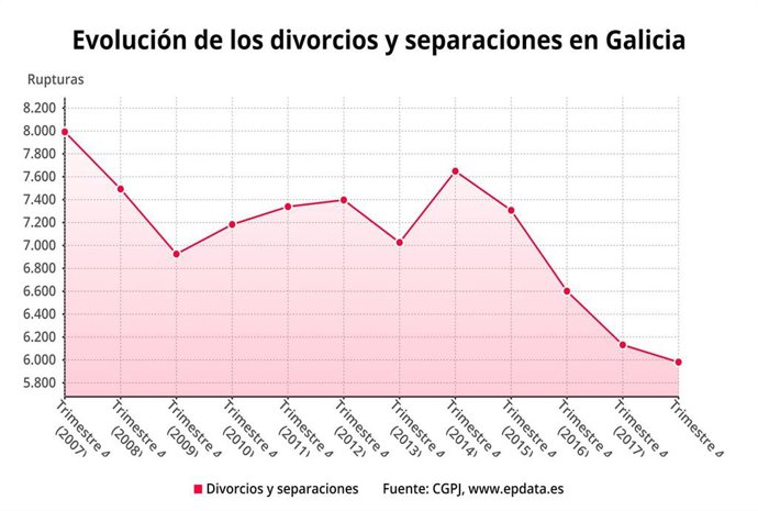 Las rupturas matrimoniales disminuyeron en Galicia un 2,5% el año pasado