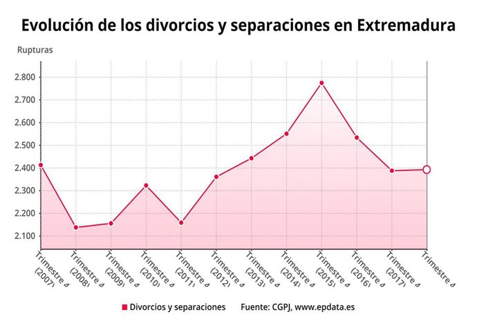 Extremadura registró 2.212 demandas de disolución matrimonial en 2018