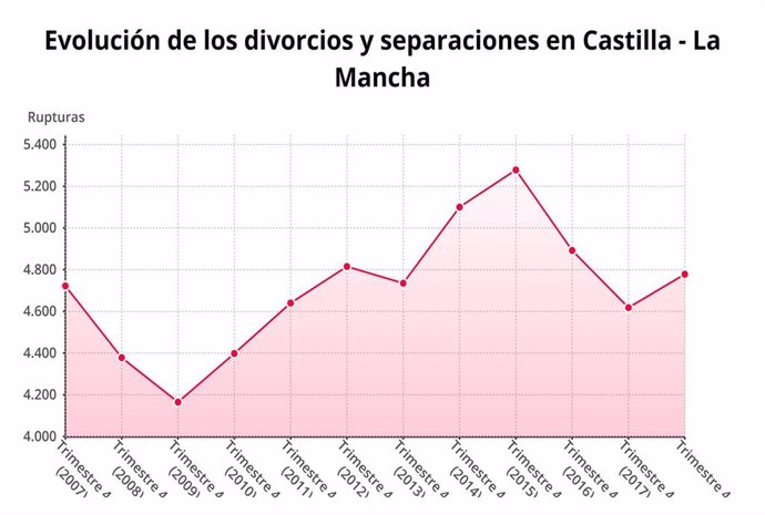 Las demandas de disolución matrimonial aumentan un 3,4% en Castilla-La Mancha en