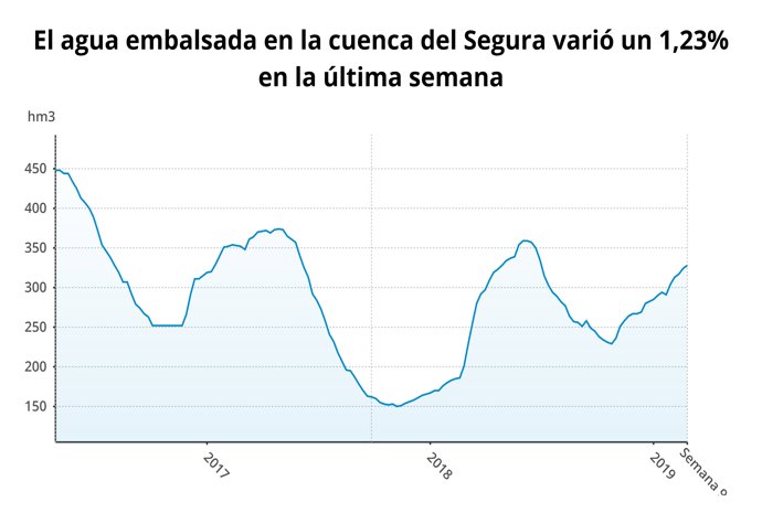 Agua embalsada en la Cuenca del Segura
