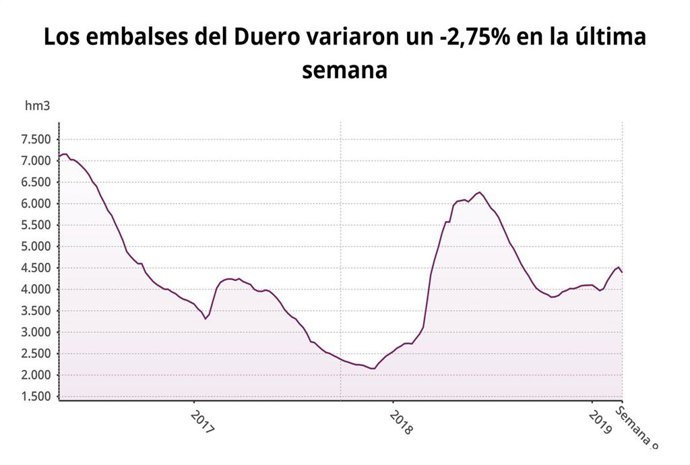 Los embalses del Duero bajan al 58,5% de su capacidad y siguen por debajo de la 