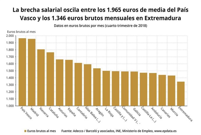 EpData.- La brecha salarial entre comunidades autónomas y otros datos, en gráfic