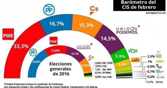 28A.- La JEC Precisa Que La Prohibición De Encuestas En Las Generales Será Aplic