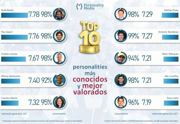 El top 10 de personajes más conocidos y mejor valorados de nuestro país