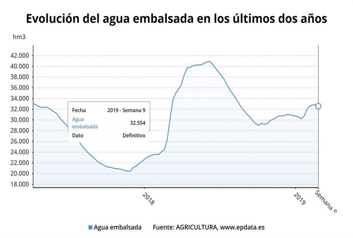 Tabla sobre la evolución de los embalses en España