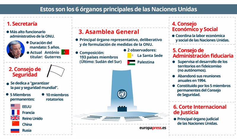 La ONU: ¿Qué Es? ¿Cómo Funciona?