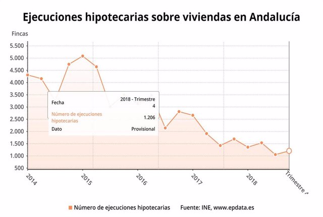Las ejecuciones hipotecarias sobre viviendas bajan un 33,7% en Andalucía en 2018