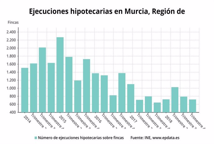 Murcia registra 1.424 ejecuciones hipotecarias iniciadas sobre viviendas en 2018