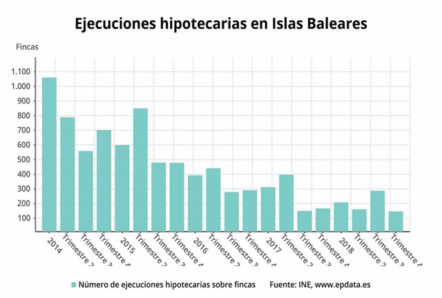Baleares registra 91 ejecuciones hipotecarias sobre viviendas en el cuarto trime