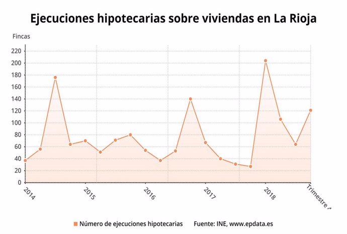 La Rioja registra 495 ejecuciones hipotecarias iniciadas sobre viviendas en 2018