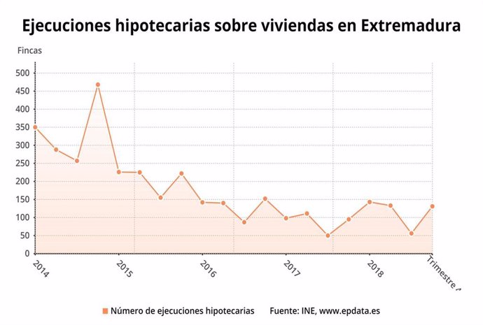 Extremadura registra 463 ejecuciones hipotecarias iniciadas sobre viviendas en 2