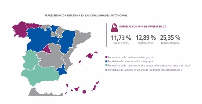 8M.- Un 25% De Las Empresas Baleares Cumple La Ley De Igualdad, Según Informa D&