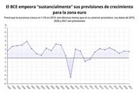 El BCE empeora "sustancialmente" sus previsiones de crecimiento para la zona euro