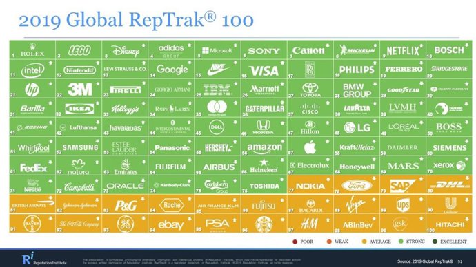Economía.- Rolex y Lego se mantienen como las empresas con mayor reputación del 