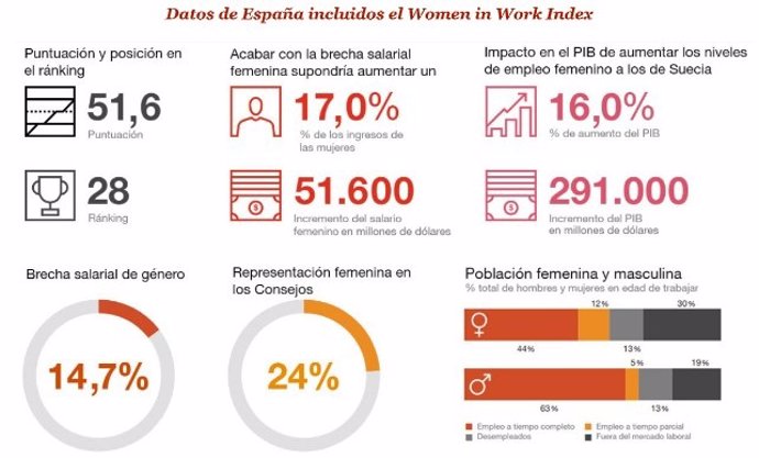 España se mantiene a la cola de la OCDE en la integración femenina en el mercado