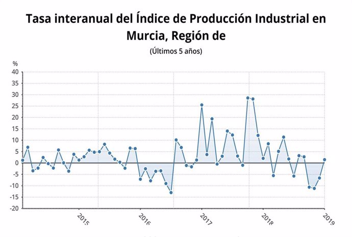 La producción industrial en la Región aumenta un 1,5% en enero