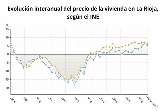 El precio de la vivienda libre cae en La Rioja un 1,2% en un año, según el INE