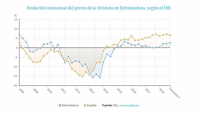El precio de la vivienda libre sube un 2,7% en 2018 en Extremadura, según el INE