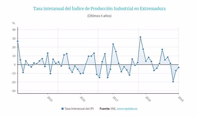 La producción industrial baja en Extremadura un 3,2% en enero