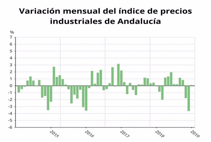 La producción industrial de Andalucía sube un 0,1% en enero