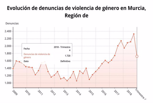 Trib.- El número de denuncias por violencia de género crece un 5,2% en la Región