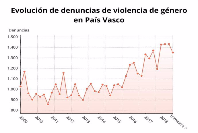 8M.- Las Denuncias De Violencia De Género En Euskadi Crecen Un 8,6% En 2018 Y El