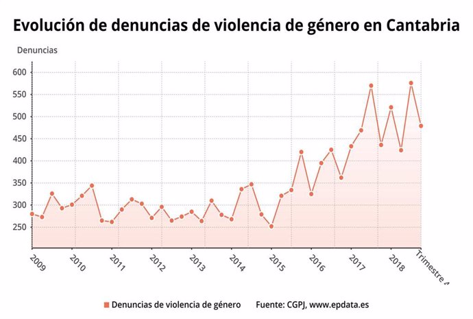 8M.- Las Denuncias Por Violencia De Género Aumentan Un 4,8% En Cantabria En 2018
