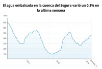 Los pantanos de la cuenca del Segura ganan 1 hm3 en la última semana