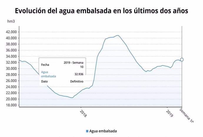 Los embalses de la cuenca del Guadalquivir están al 55,2% y los de la Cuenca Med