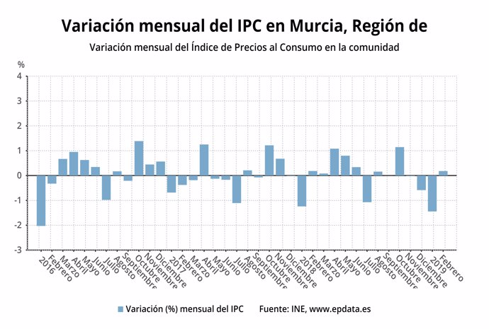 Gráfico que muestra la evolución mensual del IPC en la Región