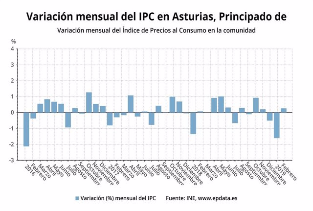 AV.-IPC.- Los precios suben un 0,3% en febrero en Asturias y la tasa interanual 