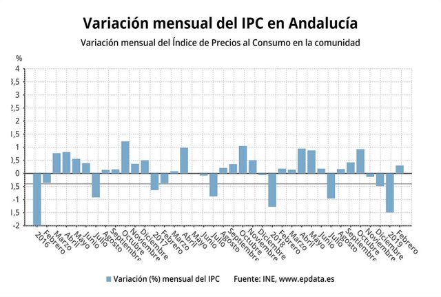 IPC.- AV.- Los precios suben un 0,3% en febrero en Andalucía y la tasa interanua
