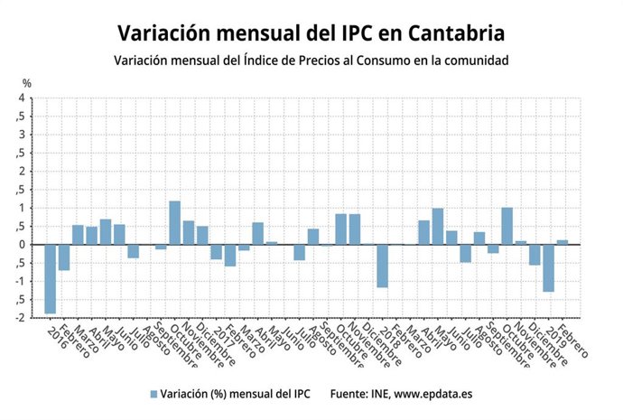 El IPC repunta un 1,1% en Cantabria en febrero y una décima respecto a enero